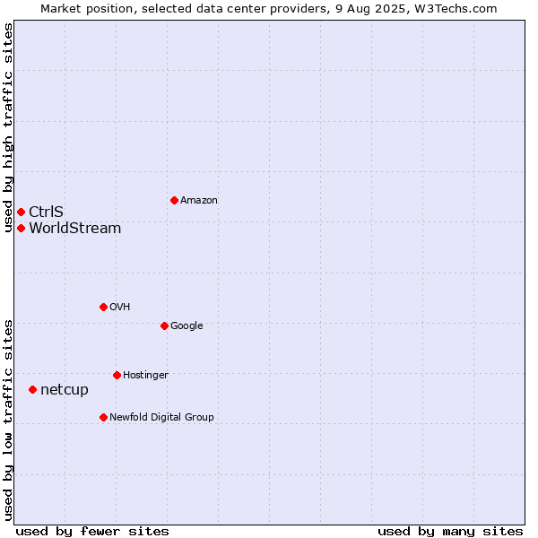 Market position of netcup vs. CtrlS vs. WorldStream