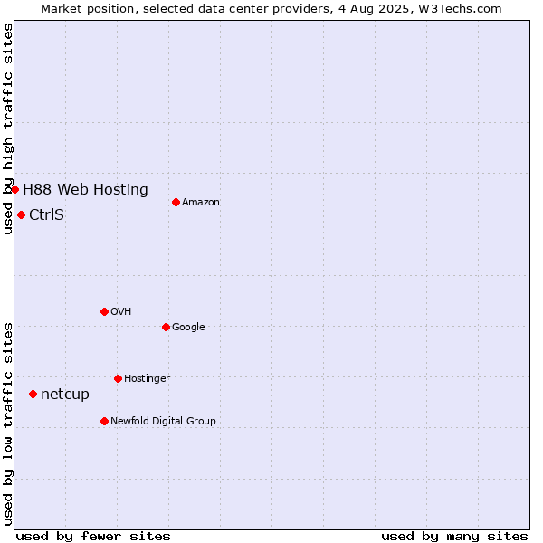 Market position of netcup vs. CtrlS vs. H88 Web Hosting