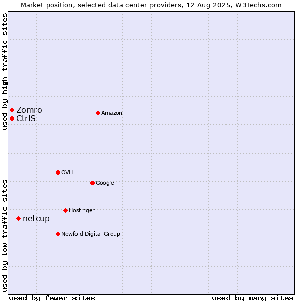 Market position of netcup vs. CtrlS vs. Zomro