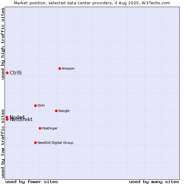 Market position of CtrlS vs. Netdirekt vs. Node4