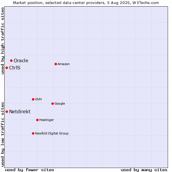 Market position of Oracle vs. CtrlS vs. Netdirekt