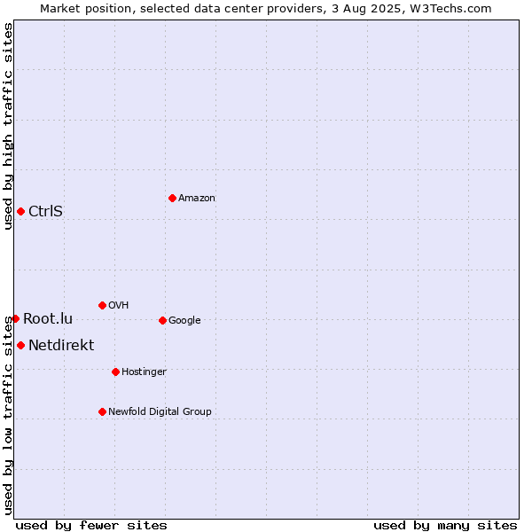 Market position of CtrlS vs. Netdirekt vs. Root.lu