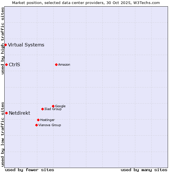 Market position of Netdirekt vs. CtrlS vs. Virtual Systems