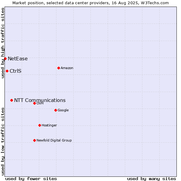 Market position of NTT Communications vs. CtrlS vs. NetEase