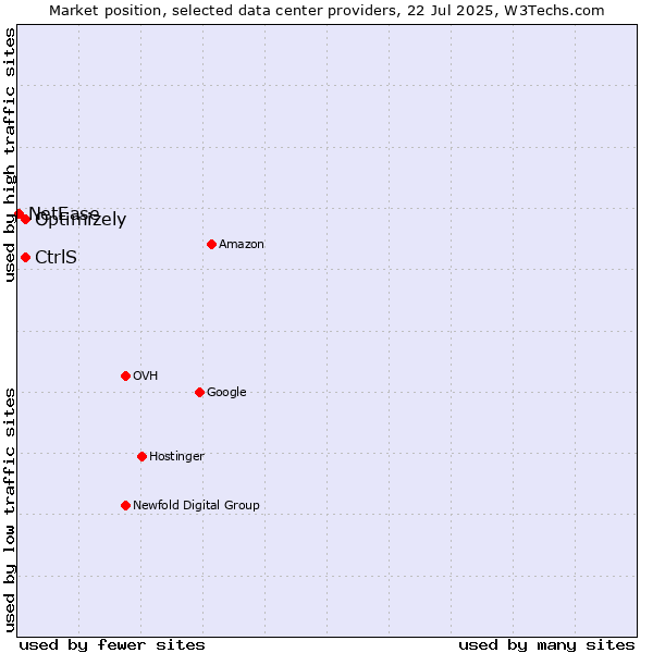 Market position of Optimizely vs. CtrlS vs. NetEase