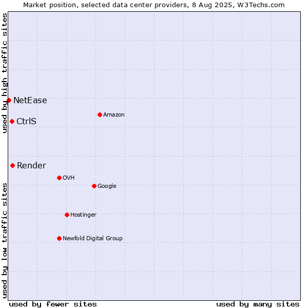 Market position of Render vs. CtrlS vs. NetEase