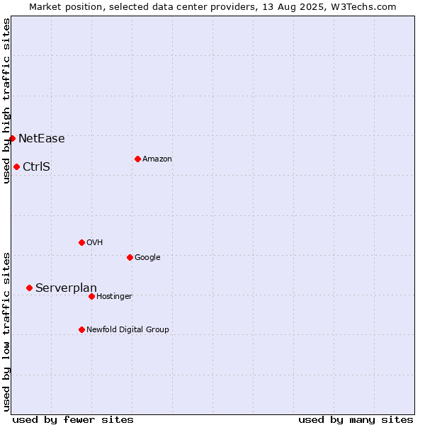 Market position of Serverplan vs. CtrlS vs. NetEase