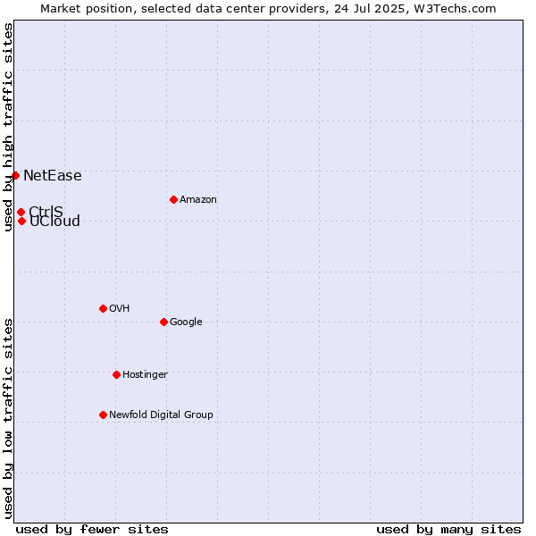 Market position of UCloud vs. CtrlS vs. NetEase