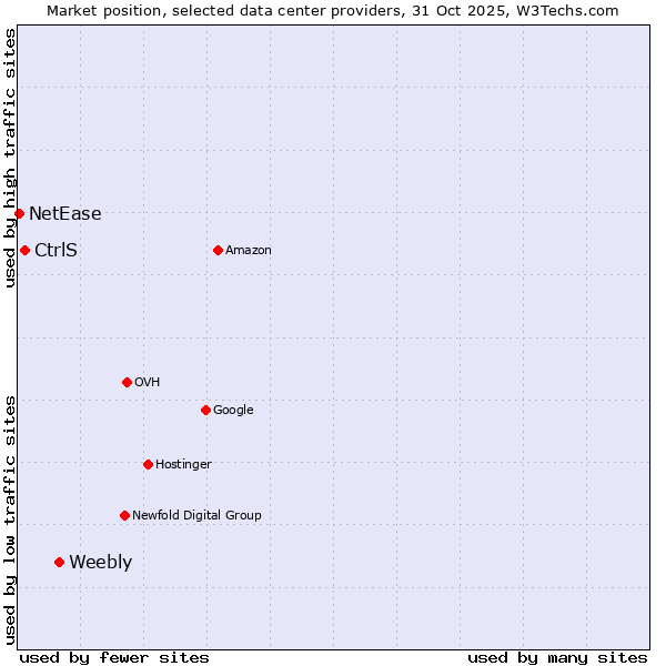 Market position of Weebly vs. CtrlS vs. NetEase