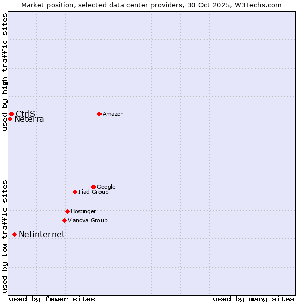 Market position of Netinternet vs. CtrlS vs. Neterra