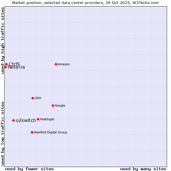 Market position of o2switch vs. CtrlS vs. Neterra