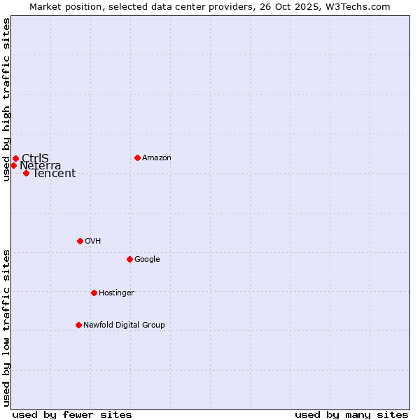 Market position of Tencent vs. CtrlS vs. Neterra