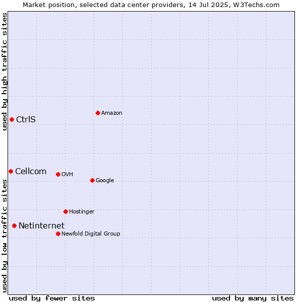 Market position of Netinternet vs. CtrlS vs. Cellcom