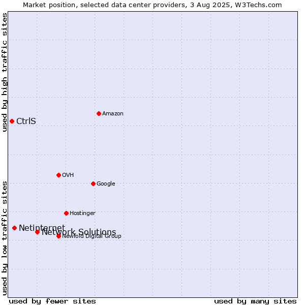 Market position of Network Solutions vs. Netinternet vs. CtrlS