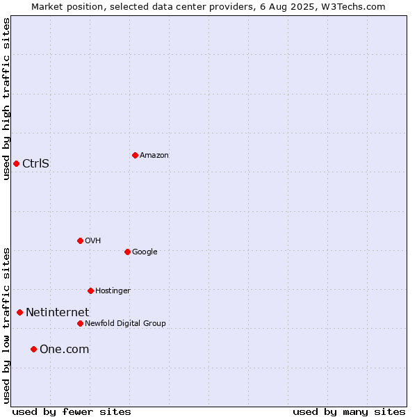 Market position of One.com vs. Netinternet vs. CtrlS