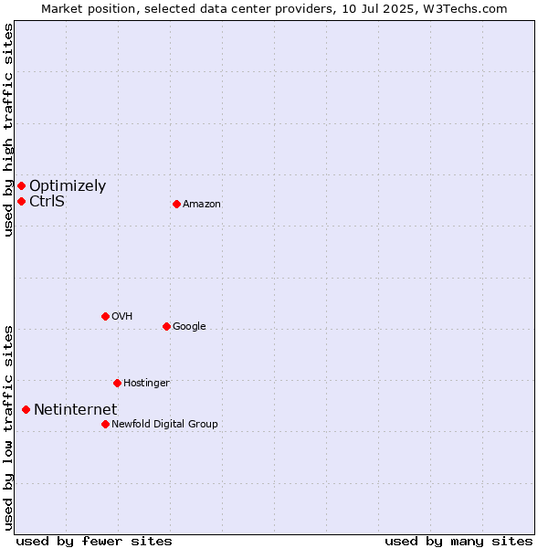 Market position of Netinternet vs. Optimizely vs. CtrlS