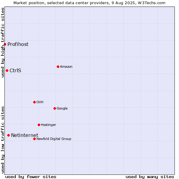 Market position of Netinternet vs. CtrlS vs. Profihost