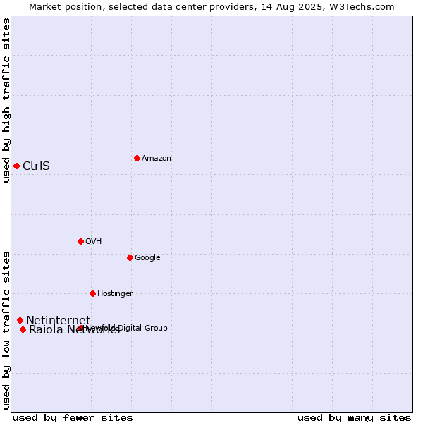 Market position of Raiola Networks vs. Netinternet vs. CtrlS