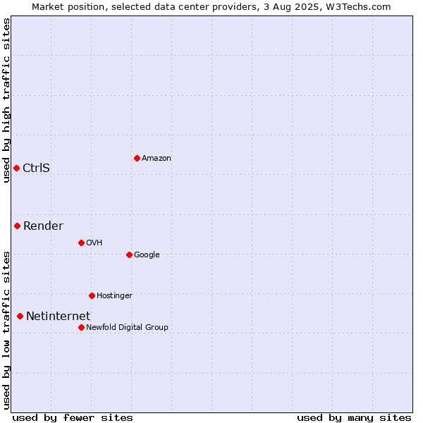 Market position of Netinternet vs. Render vs. CtrlS