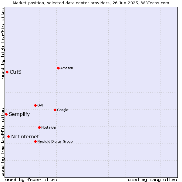 Market position of Netinternet vs. CtrlS vs. Semplify