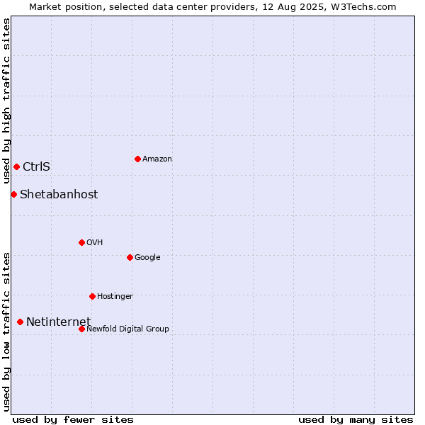 Market position of Netinternet vs. CtrlS vs. Shetabanhost