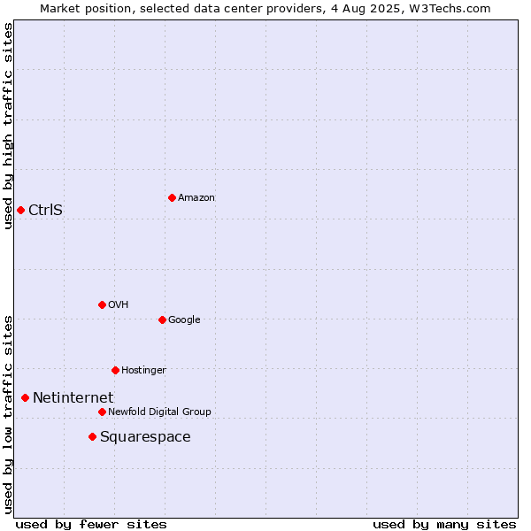 Market position of Squarespace vs. Netinternet vs. CtrlS