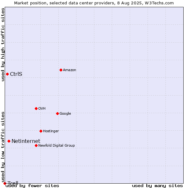 Market position of Netinternet vs. CtrlS vs. Tcell
