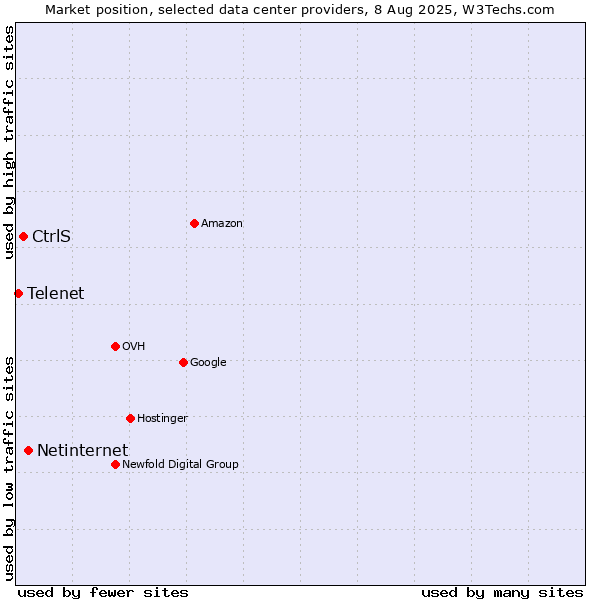 Market position of Netinternet vs. CtrlS vs. Telenet