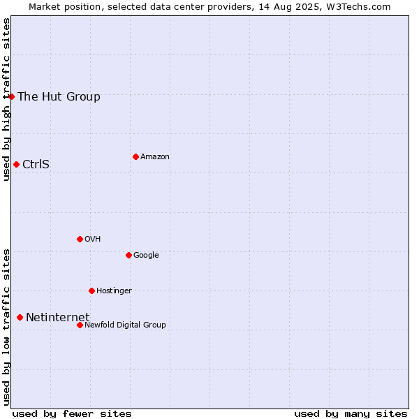 Market position of Netinternet vs. CtrlS vs. The Hut Group
