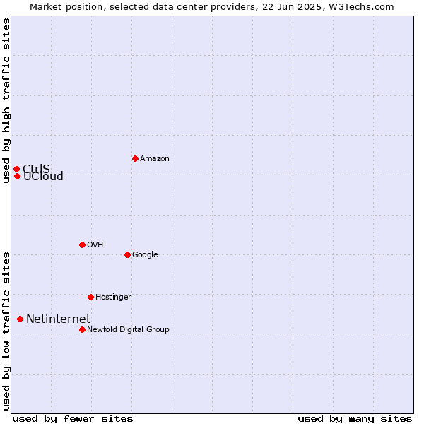 Market position of Netinternet vs. UCloud vs. CtrlS