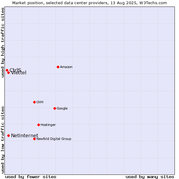 Market position of Viettel vs. Netinternet vs. CtrlS