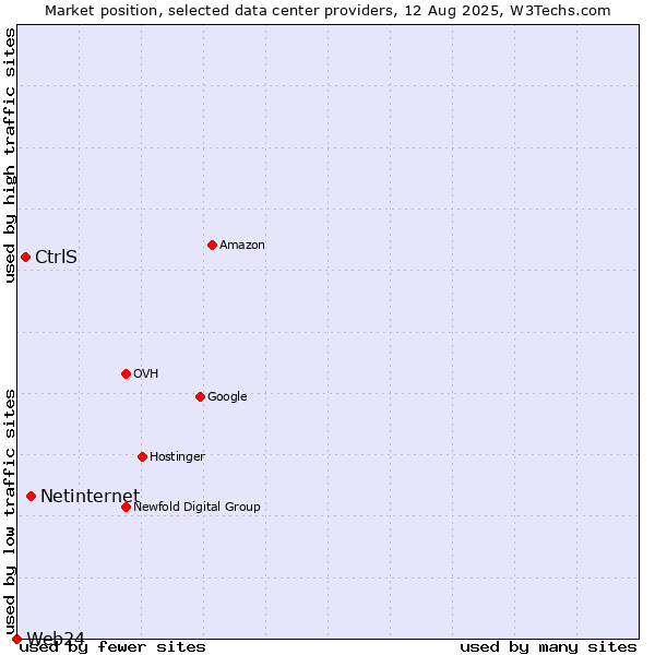 Market position of Netinternet vs. CtrlS vs. Web24