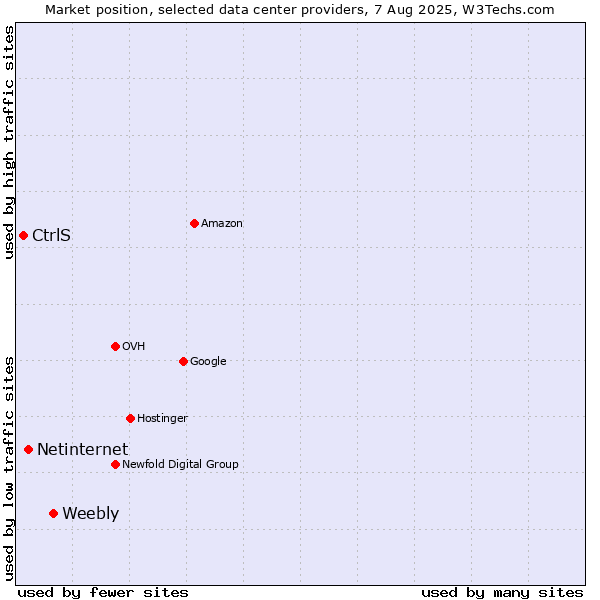 Market position of Weebly vs. Netinternet vs. CtrlS