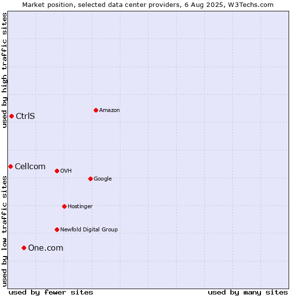 Market position of One.com vs. CtrlS vs. Cellcom