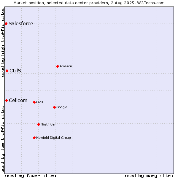 Market position of CtrlS vs. Cellcom vs. Salesforce