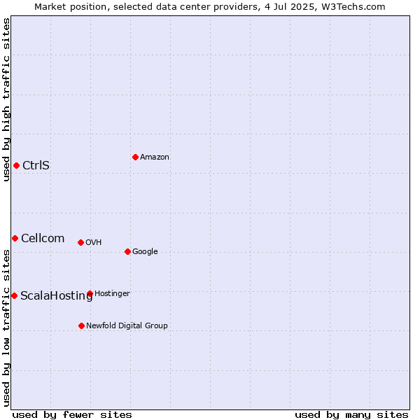Market position of CtrlS vs. Cellcom vs. ScalaHosting