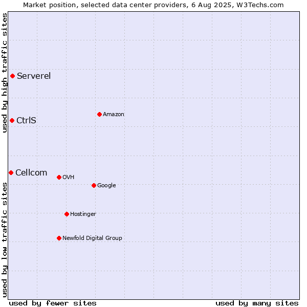 Market position of Serverel vs. CtrlS vs. Cellcom