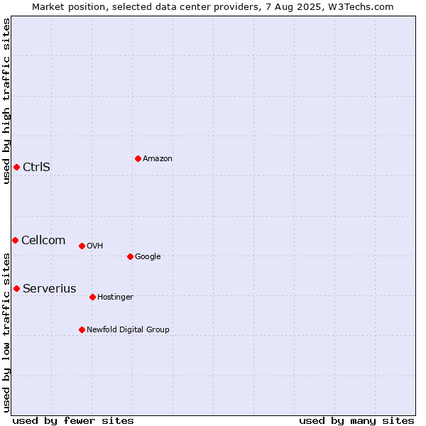 Market position of Serverius vs. CtrlS vs. Cellcom