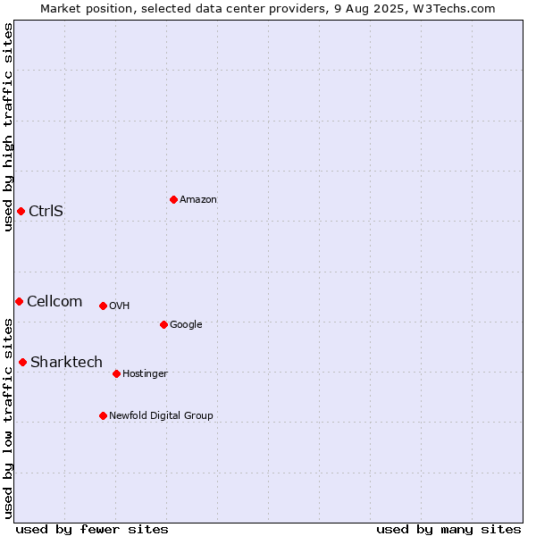 Market position of Sharktech vs. CtrlS vs. Cellcom