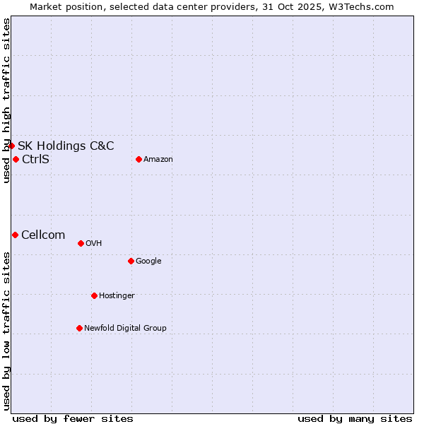 Market position of CtrlS vs. Cellcom vs. SK Holdings C&C