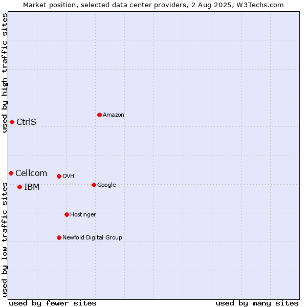 Market position of IBM vs. CtrlS vs. Cellcom
