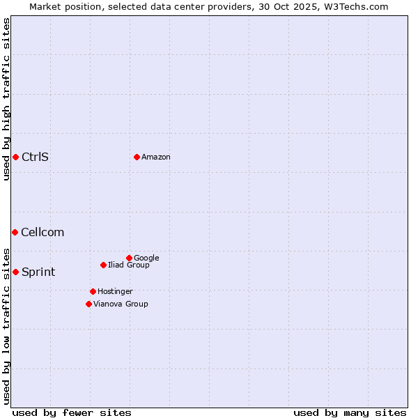 Market position of CtrlS vs. Sprint vs. Cellcom