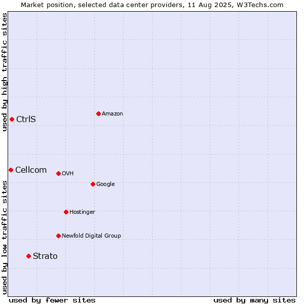 Market position of Strato vs. CtrlS vs. Cellcom