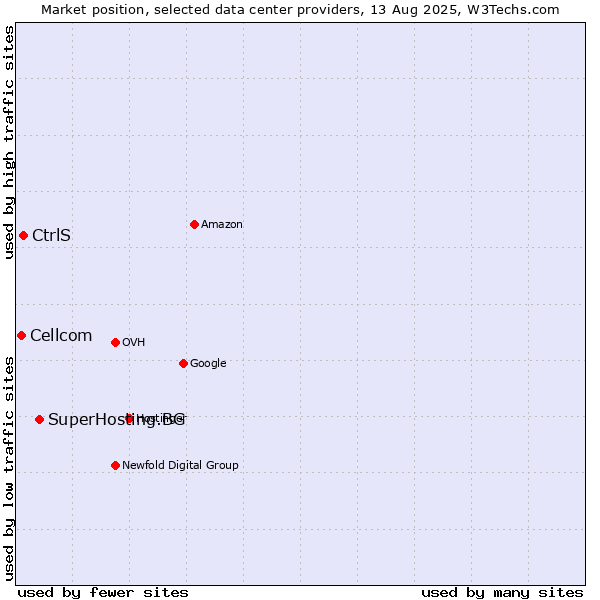 Market position of SuperHosting.BG vs. CtrlS vs. Cellcom