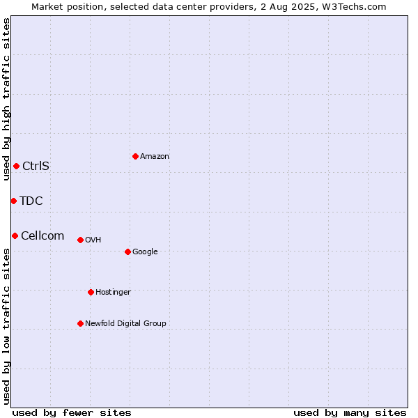 Market position of CtrlS vs. Cellcom vs. TDC