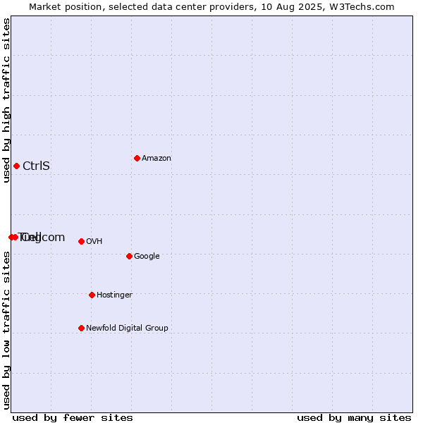 Market position of CtrlS vs. Cellcom vs. Ting