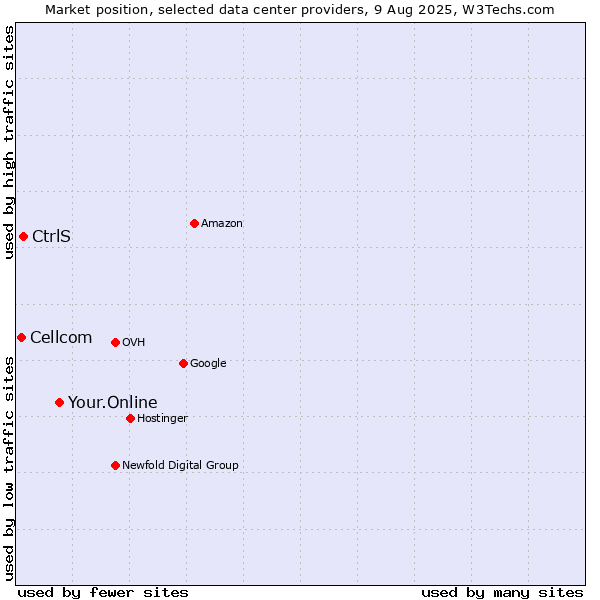 Market position of Your.Online vs. CtrlS vs. Cellcom