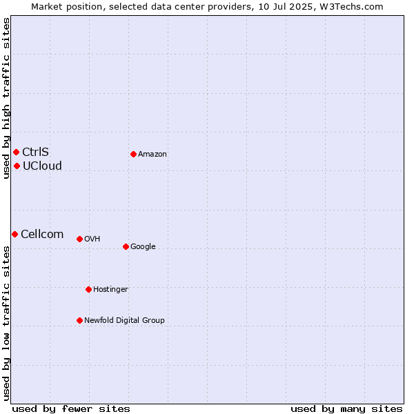 Market position of UCloud vs. CtrlS vs. Cellcom