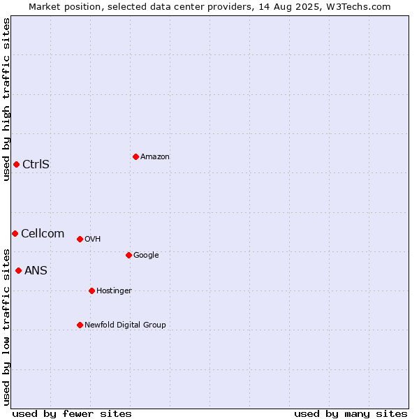 Market position of ANS vs. CtrlS vs. Cellcom