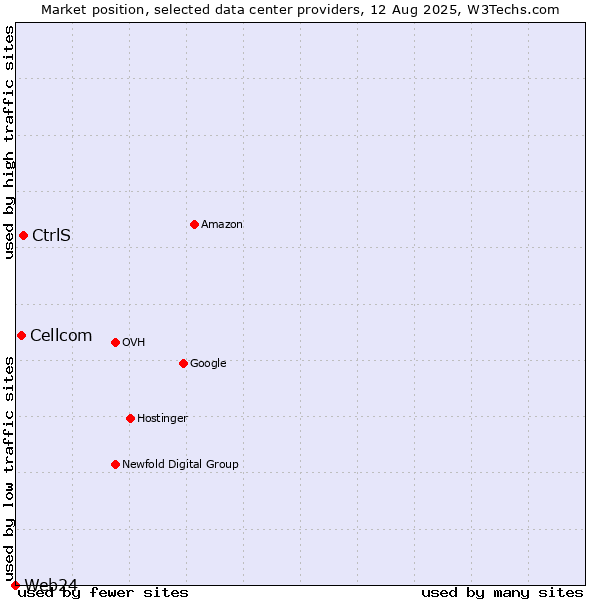 Market position of CtrlS vs. Cellcom vs. Web24